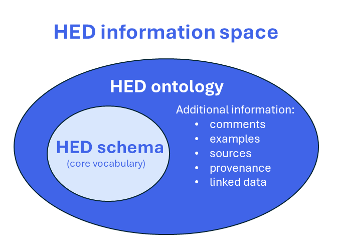 hed information space