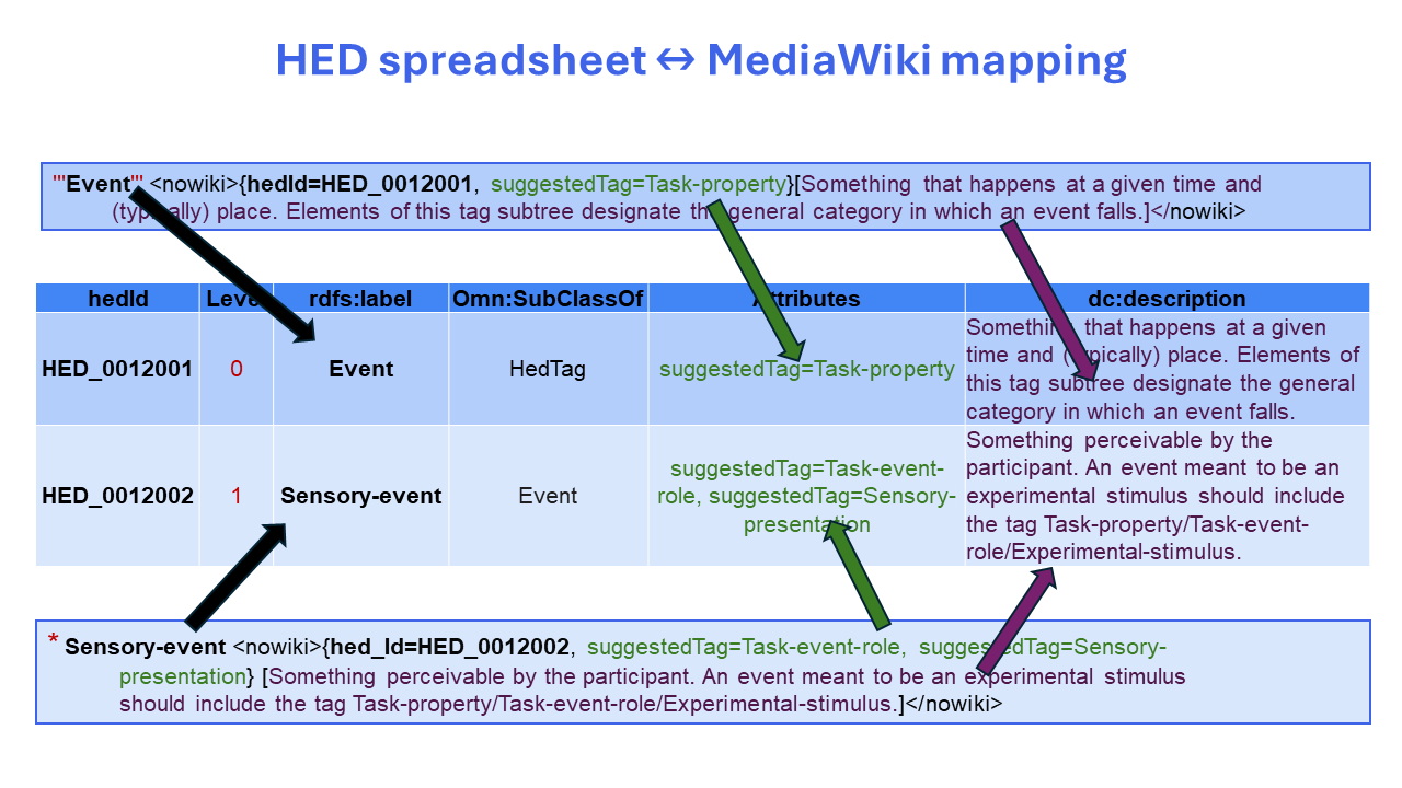 hed mediawiki to spreadsheet